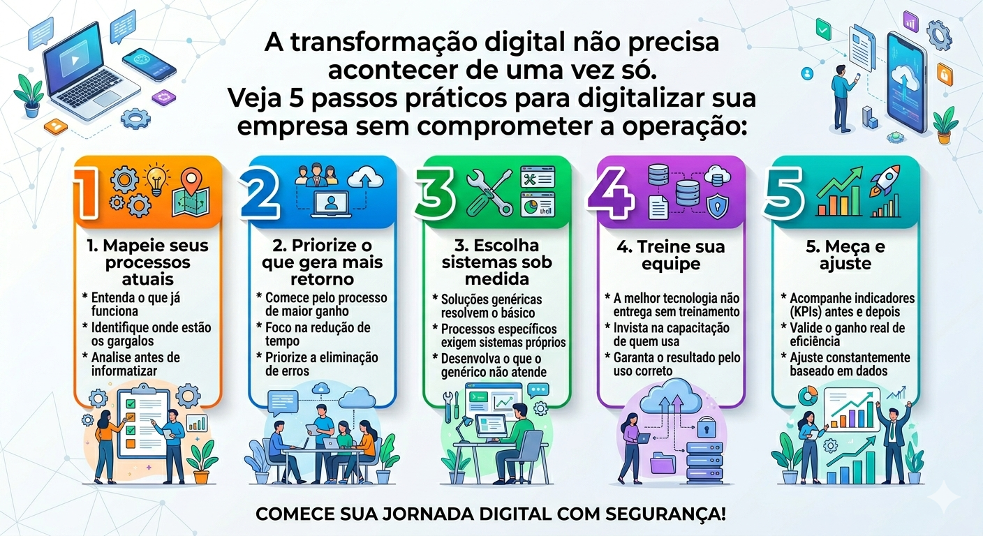 5 Passos para Digitalizar sua Empresa